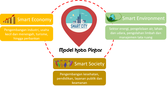 Model Kota Pintar.png